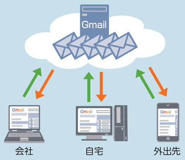Gmailの活用テクニック